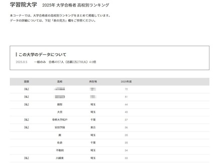 学習院大学2025年 大学合格者 高校別ランキング