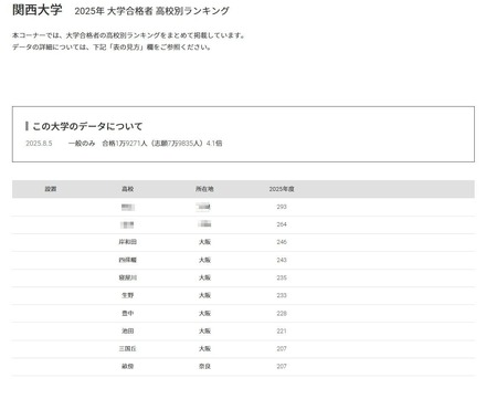 関西大学2025年 大学合格者 高校別ランキング