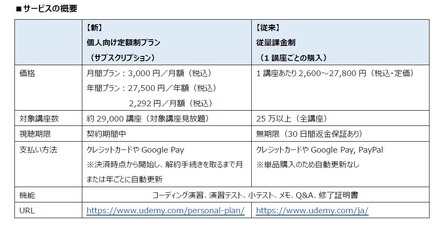 Udemy「個人向け定額制プラン」