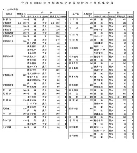 令和8年度栃木県立高等学校の生徒の募集定員