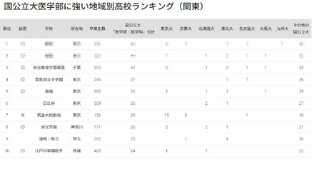 国公立大医学部に強い高校「関東」3位に渋幕