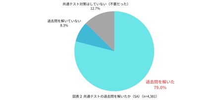 共通テストの過去問対策