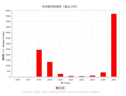 「百日咳」東京都、年別報告数推移（過去10年）