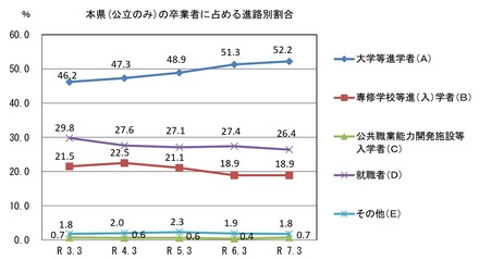 山口県（公立のみ）の卒業者に占める進路別割合