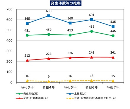 水難、発生件数等の推移