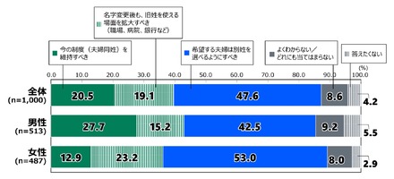 夫婦別姓についての考え