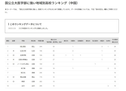 国公立大医学部に強い地域別高校ランキング（中国）