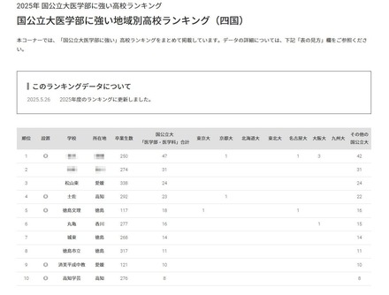 国公立大医学部に強い地域別高校ランキング（四国）