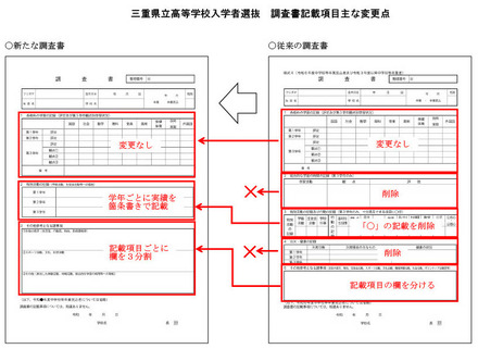 三重県立高等学校入学者選抜の調査書記載項目、おもな変更点