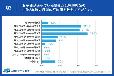 塾や家庭教師の月謝に対しての率直な感覚を教えてください