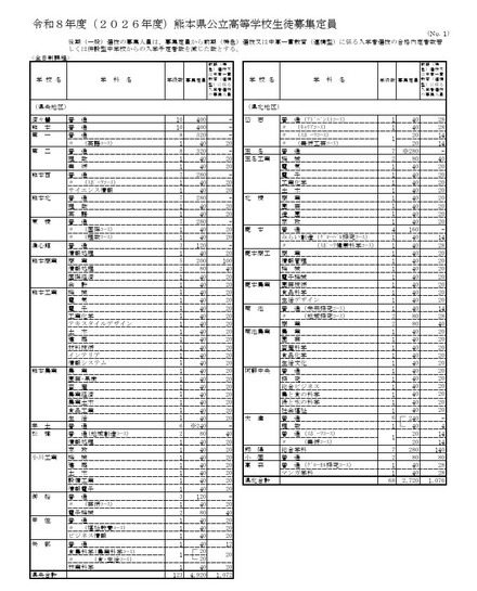 2026年度熊本県公立高等学校生徒募集定員
