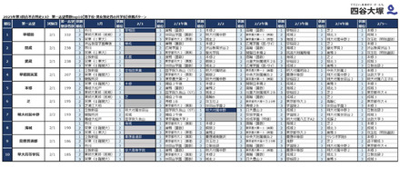 2025年第3回合不合判定テスト　第一志望者数トップ10【男子校・男女別定員の共学校】併願パターン