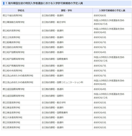 海外帰国生徒の特別入学者選抜における入学許可候補者の予定人員
