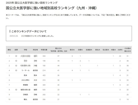 国公立大医学部に強い地域別高校ランキング（九州・沖縄）