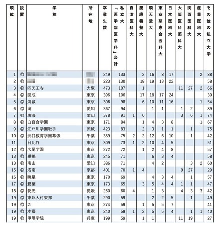 私立31医学科に強い高校2025