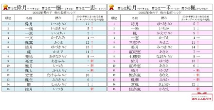 2025年男女別 秋にまつわる名前ランキングベスト15