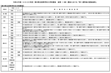 令和8年度（2026年度）熊本県立高等学校入学者選抜後期（一般）選抜における「第1選考後の選抜基準」