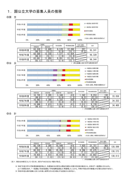国公立大学の募集人員の推移