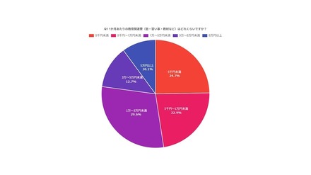 1カ月あたりの教育関連費