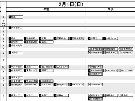 首都圏・男子2月1日