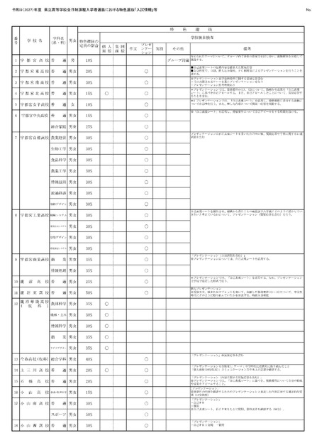 令和9（2027）年度県立高等学校全日制課程入学者選抜における特色選抜「入試情報」等