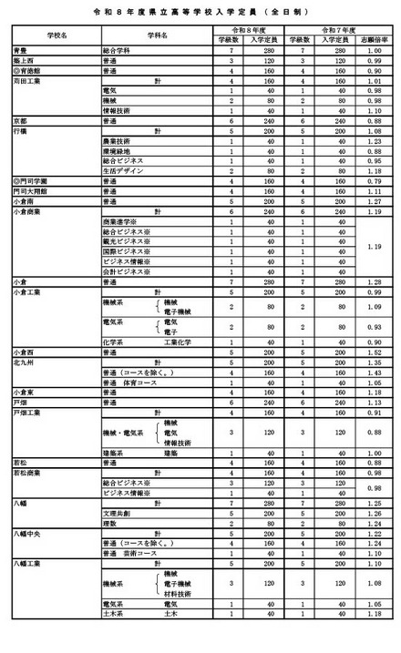 令和8年度県立高等学校入学定員（全日制）