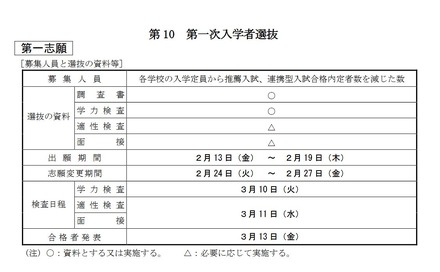 第一次入学者選抜 第一志願（募集人員と選抜の資料等）