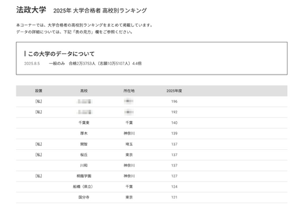 法政大学2025年 大学合格者 高校別ランキング
