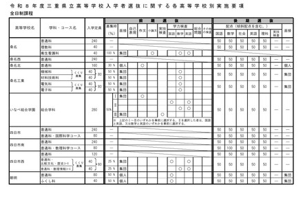 令和8年度三重県立高等学校入学者選抜に関する各高等学校別実施要項