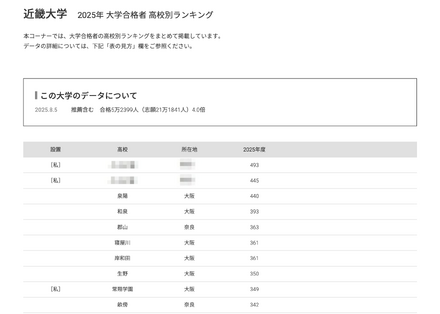 近畿大学2025年 大学合格者 高校別ランキング