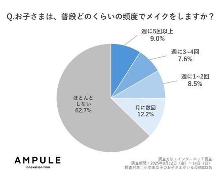 子供の普段のメイクをする頻度