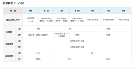 数学検定（1～5級）