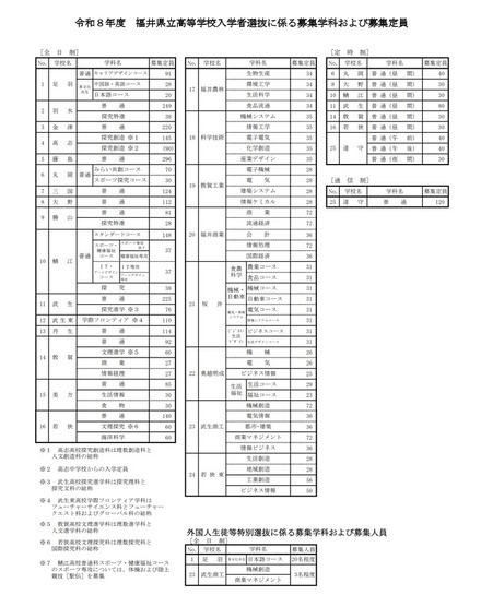 令和8年度福井県立高等学校入学者選抜に係る募集学科および募集定員