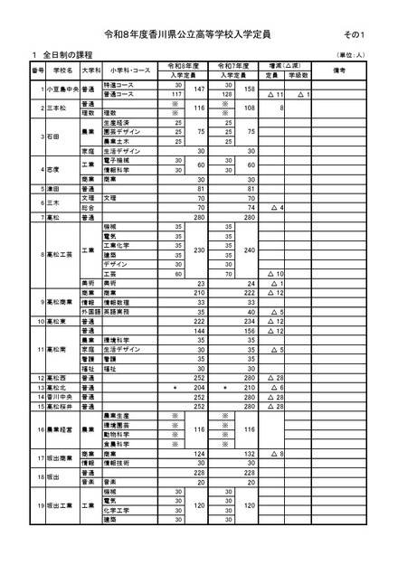2026年度香川県公立高等学校入学定員