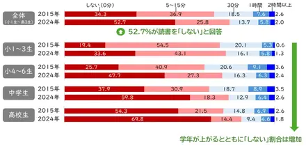 読書時間の変化（2015年、24年）
