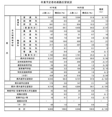 卒業予定者の進路志望状況