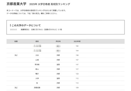 京都産業大学2025年 大学合格者 高校別ランキング