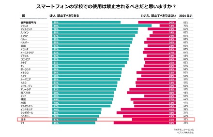 スマートフォンの学校での使用は禁止されるべきだと思うか？