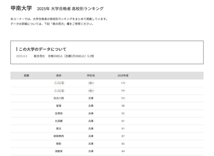 甲南大学2025年 大学合格者 高校別ランキング