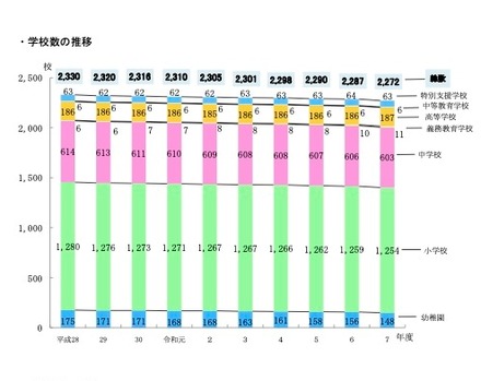 学校数の推移