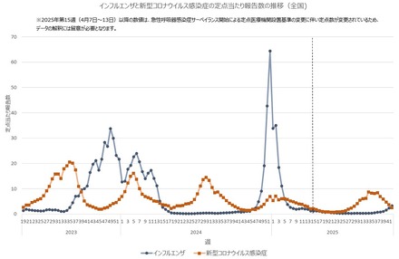 インフルエンザと新型コロナウイルス感染症の定点あたり報告数の推移（全国)