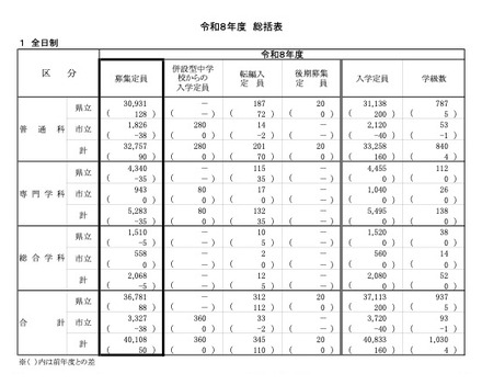 令和8年度 神奈川県公立高等学校生徒募集定員数 総括表