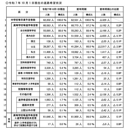 2025年10月1日現在の進路希望状況