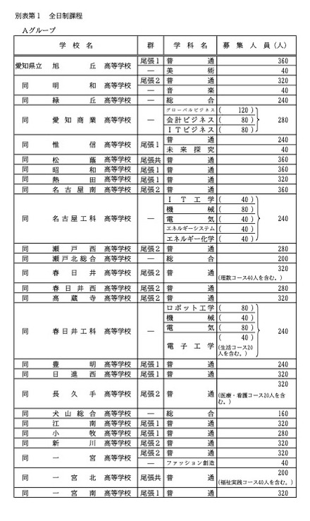各校の募集人員一覧<全日制・Aグループ>