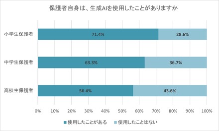 保護者自身は、生成AIを使用したことがあるか