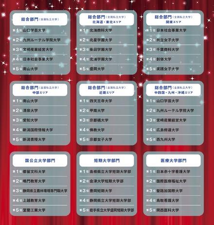 学費ナビ大賞 2025 各部門上位5校