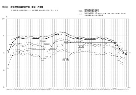 進学希望率および進学率(実績)の推移