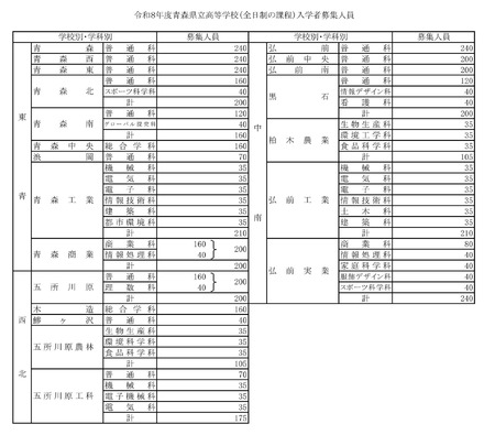 2026年度(令和8年度)青森県立高等学校(全日制の課程)入学者募集人員