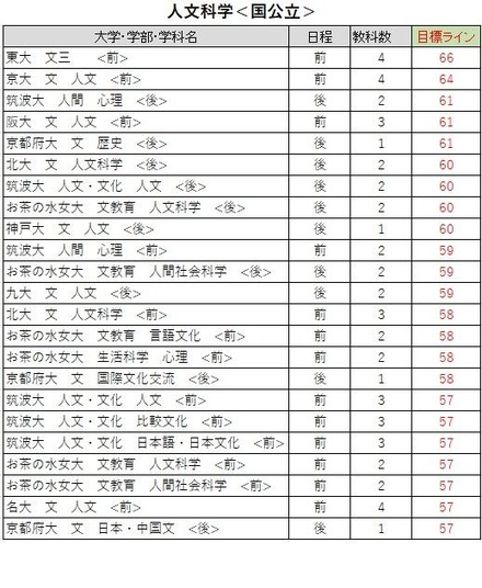 大学別合格目標ライン<国公立>人文科学系