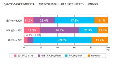 部活動の地域移行の導入状況